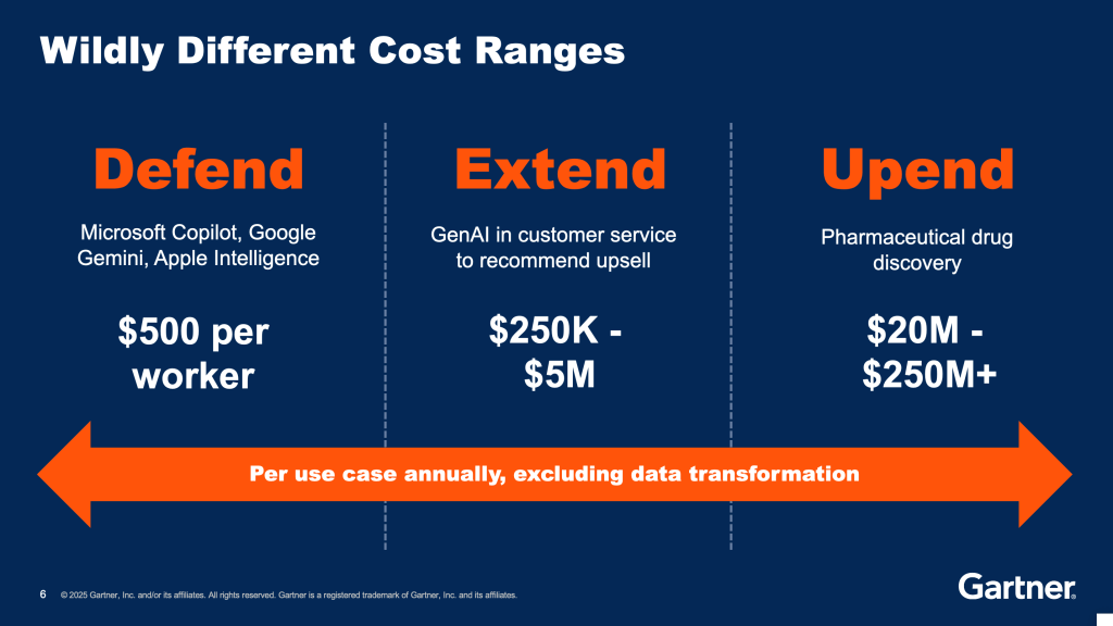 Gartner AI costs