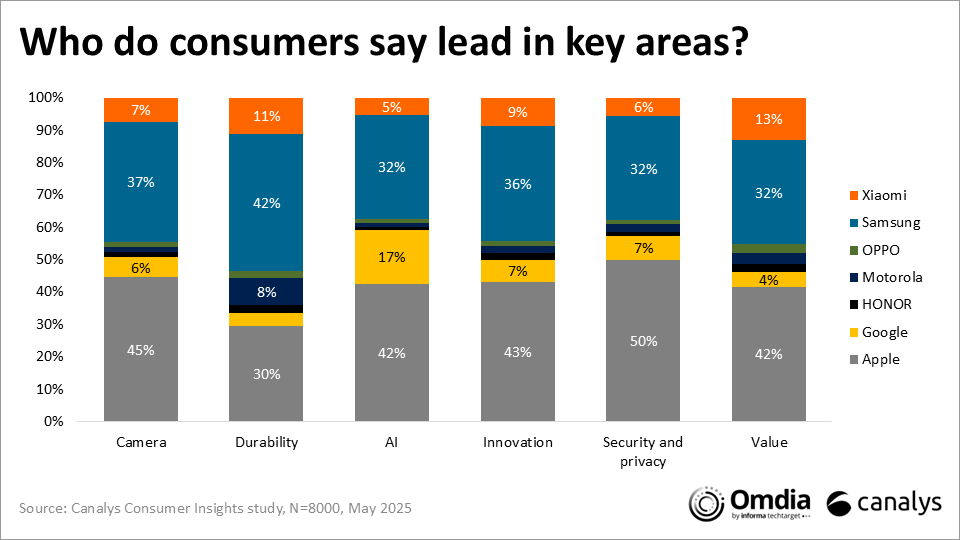 Opinion smartphone vendors
