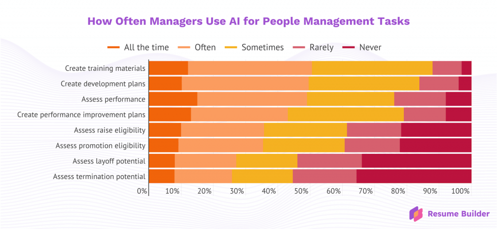 Managers use AI 